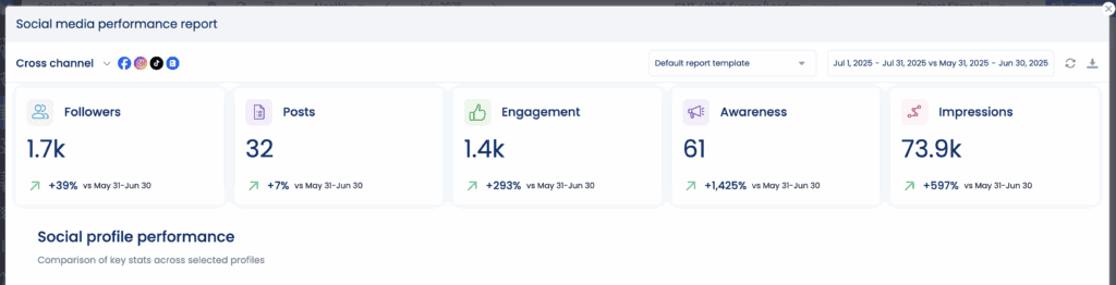 social media analytics dashboard showing key performance metrics