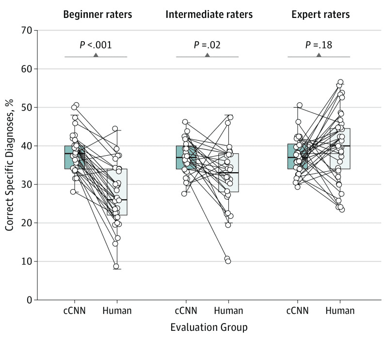 AI accuracy vs. Experts accuracyin identifying non-pigmented skin cancers