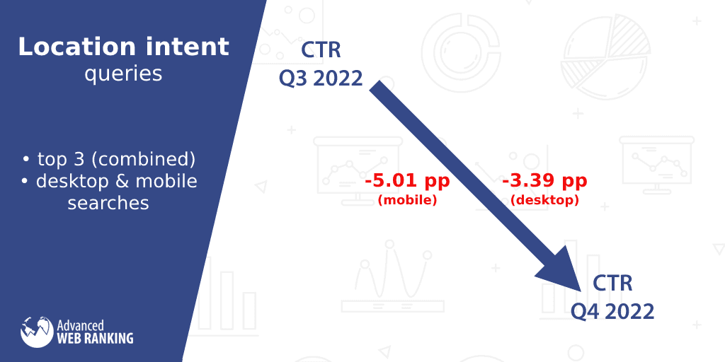 Clickthrough rate, Location intent queries