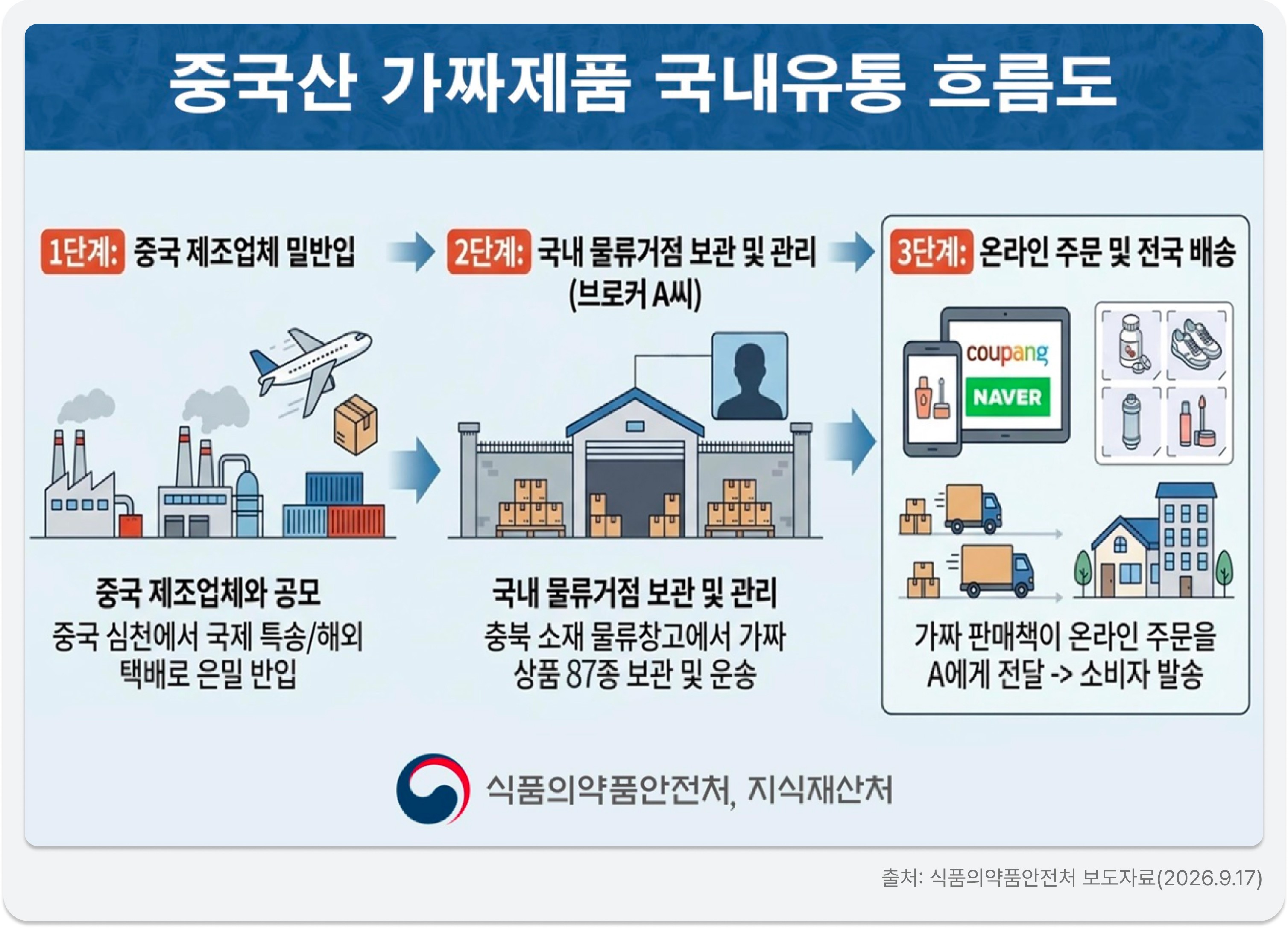 중국산 불법, 위조상품 국내 유통 흐름도