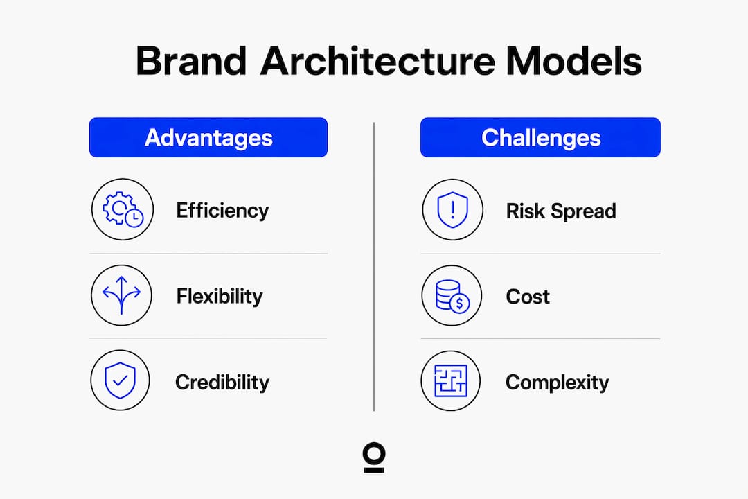 Infographic showing pros and cons of brand architecture models
