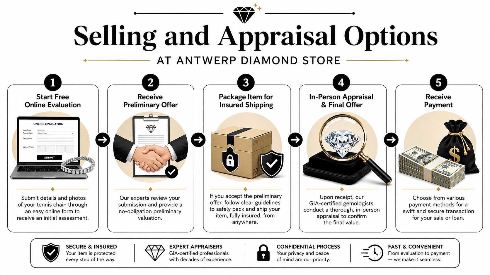 A five-step infographic showing the simple process for selling or appraising men's tennis chains online.