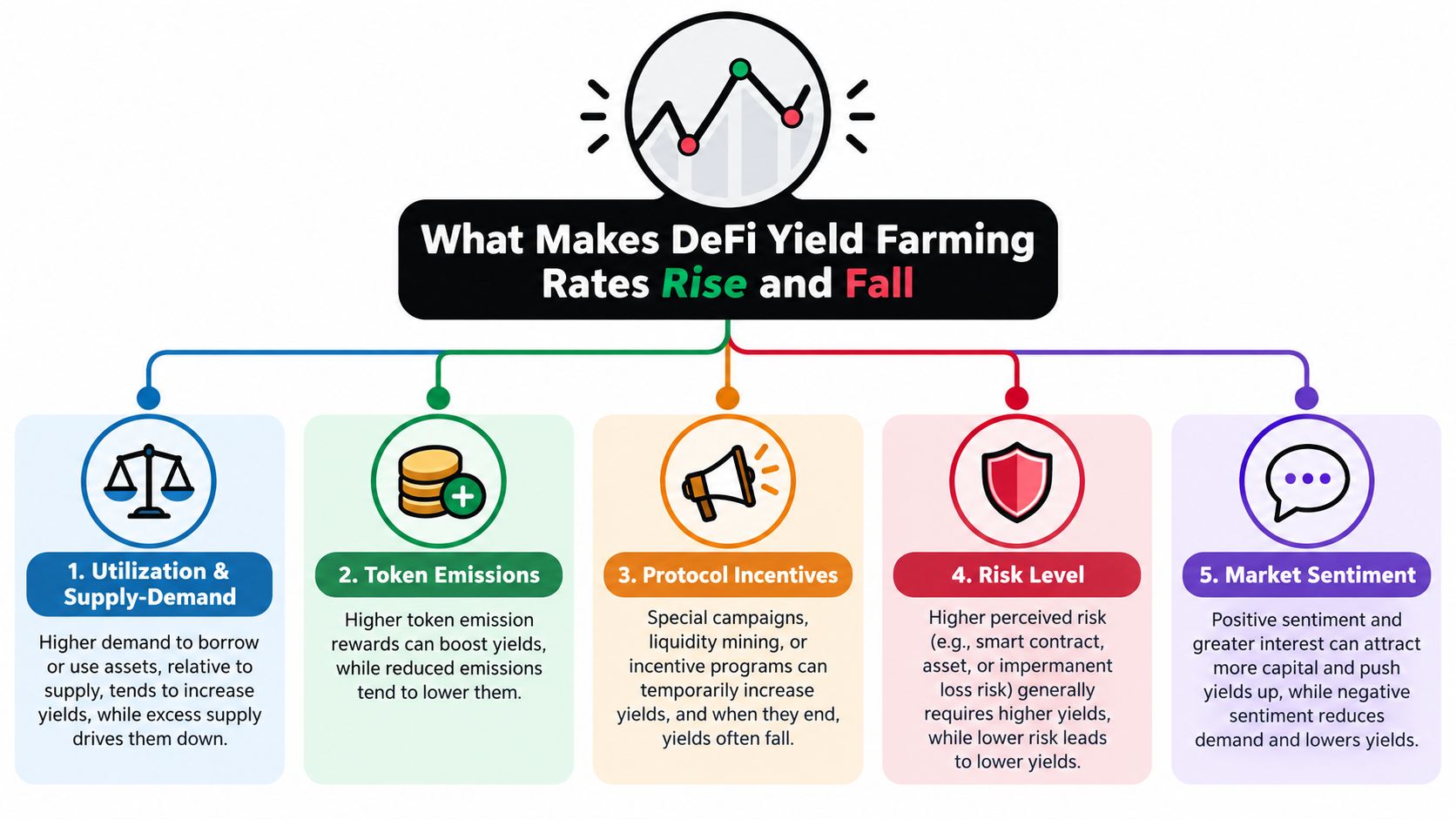 A diagram explaining the five key factors that influence whether DeFi yield farming rates rise or fall.