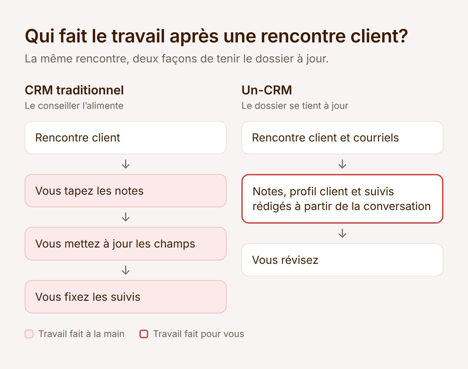 Schéma comparant qui fait le travail après une rencontre client. Avec un CRM traditionnel, le conseiller tape les notes, met à jour les champs et fixe les suivis. Avec l'Un-CRM, les notes, le profil client et les suivis sont rédigés à partir de la conversation, et le conseiller les révise.