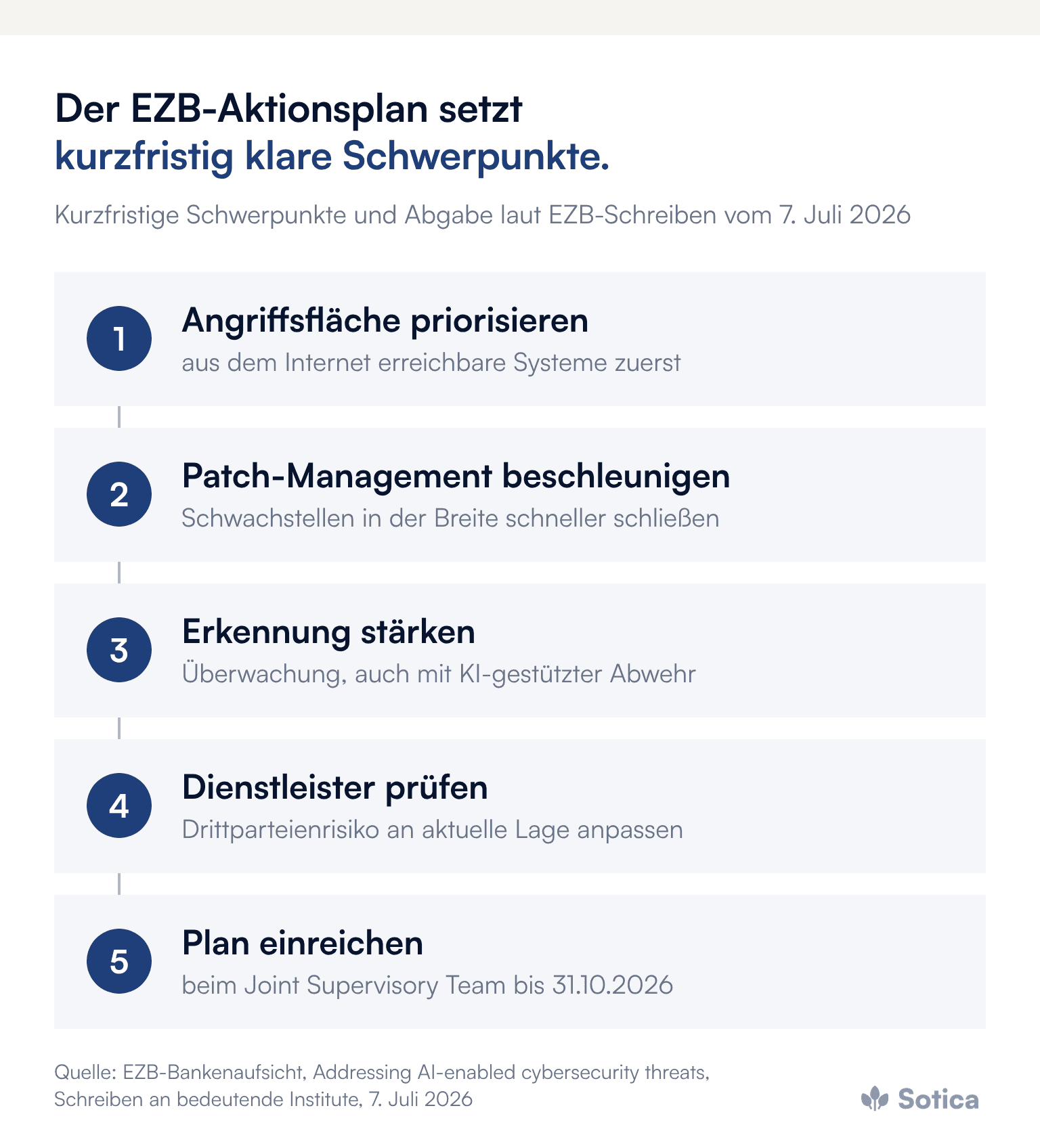 Prozesskette: Angriffsfläche priorisieren, Patch-Management beschleunigen, Erkennung stärken, Dienstleister prüfen, Aktionsplan bis 31. Oktober 2026 beim Joint Supervisory Team einreichen. Quelle: EZB-Schreiben vom 7. Juli 2026.
