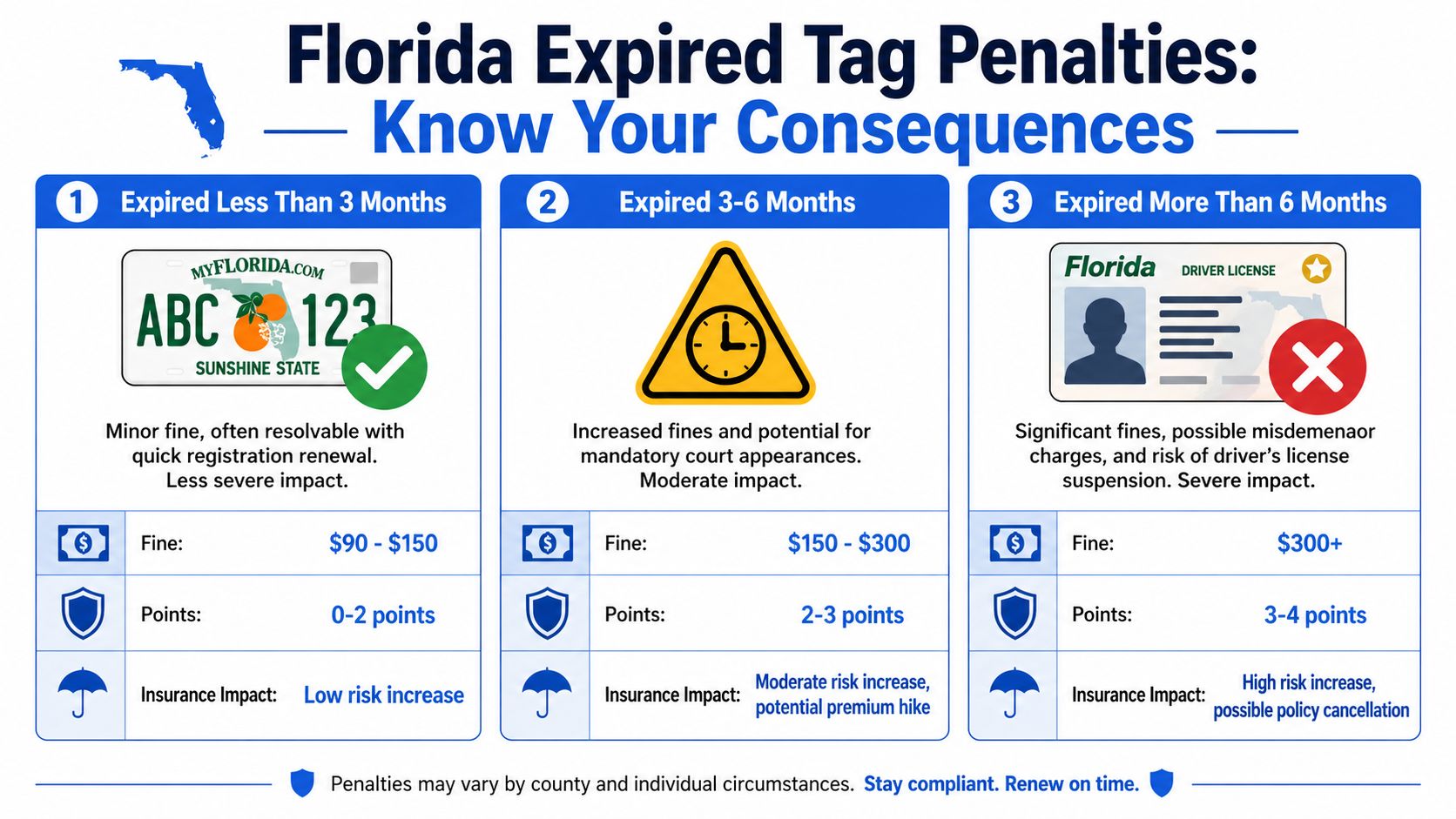 An infographic detailing the penalties and consequences for driving with expired vehicle tags in Florida.