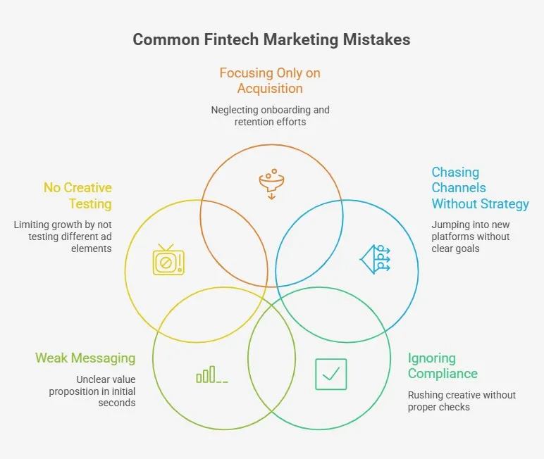 Diagram showing common fintech marketing mistakes and growth blockers.