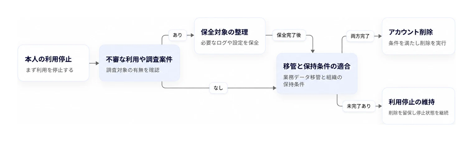 不審な利用の有無やデータ移管・保持要件に応じたアカウント削除の判断フロー