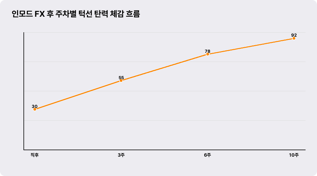 인모드 후 주차별 턱선 탄력 체감 흐름