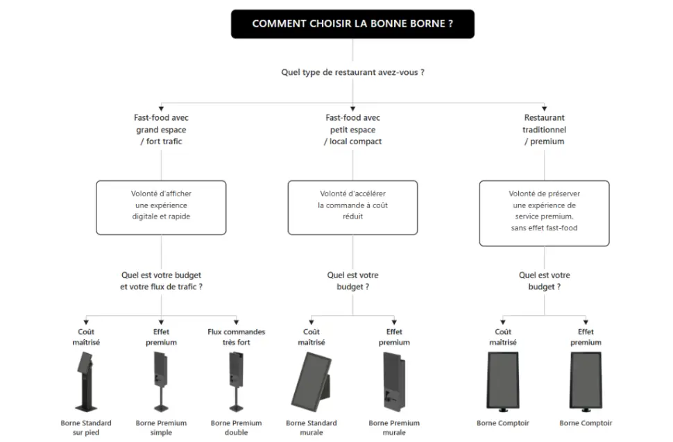 Belorder - Comment choisir la borne