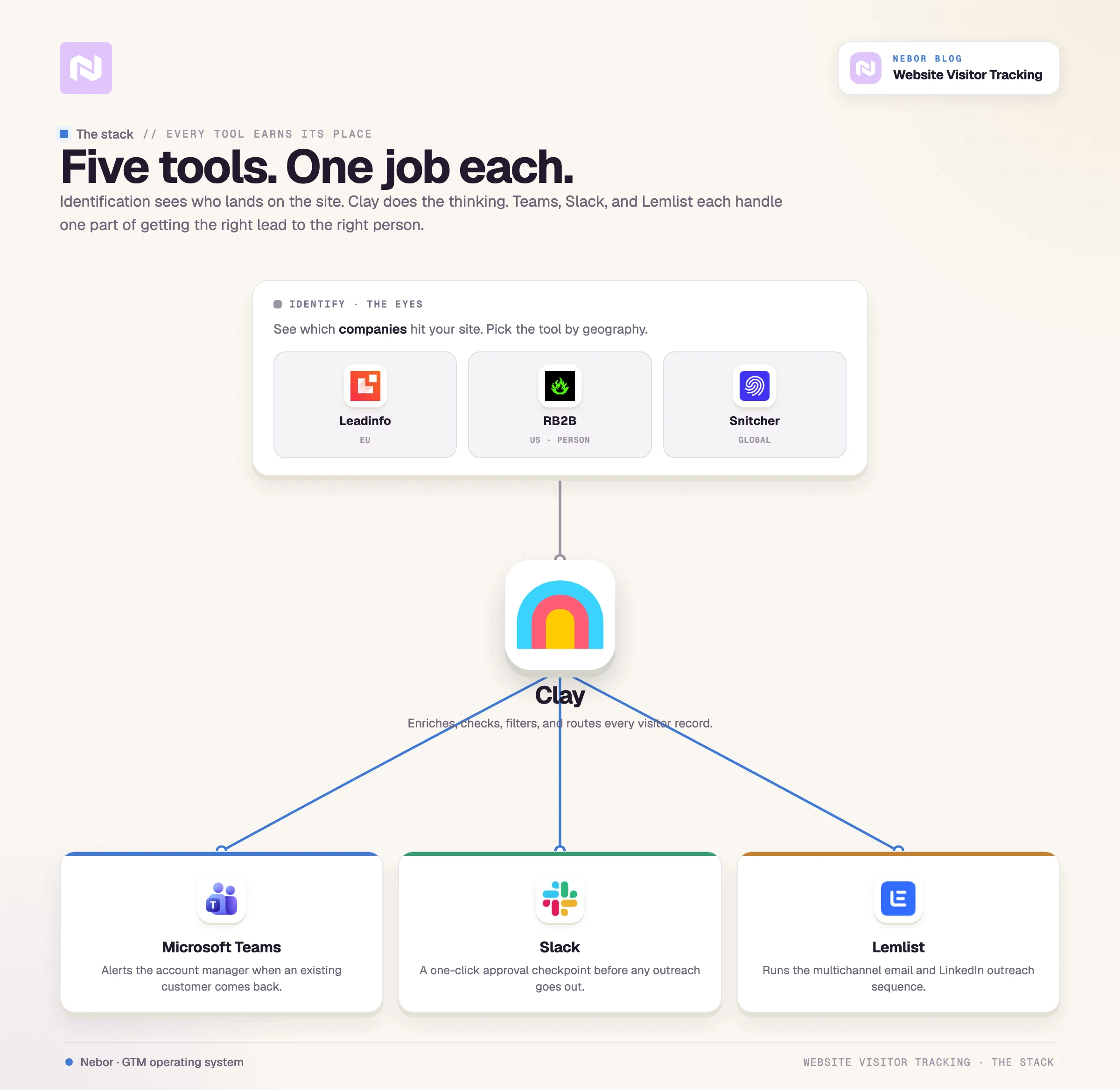 Tool stack: The five-tool stack: Leadinfo/RB2B/Snitcher identify, Clay thinks, Teams/Slack/Lemlist route and reach.