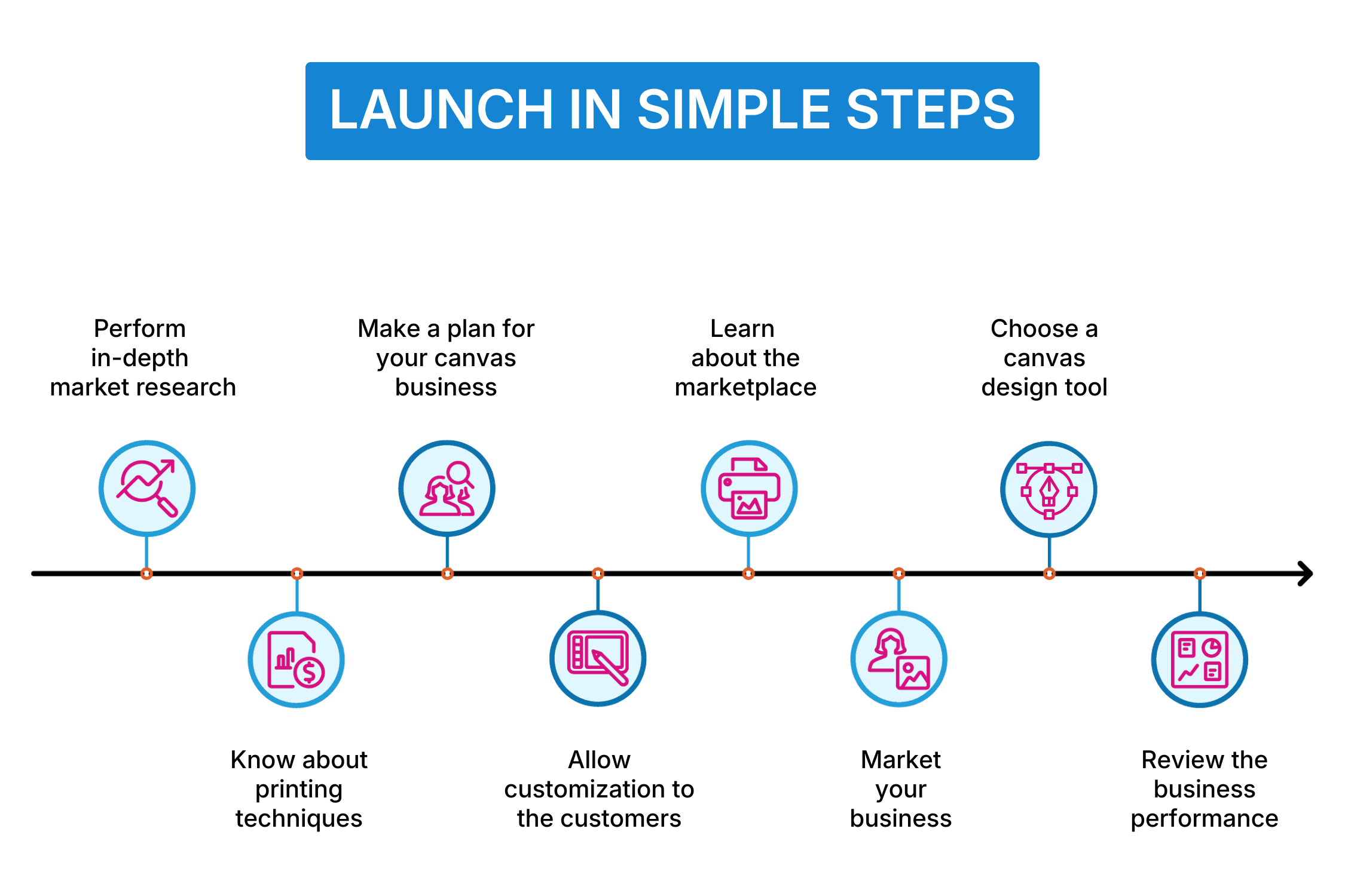 Stey by step process of launching a canvas printing business