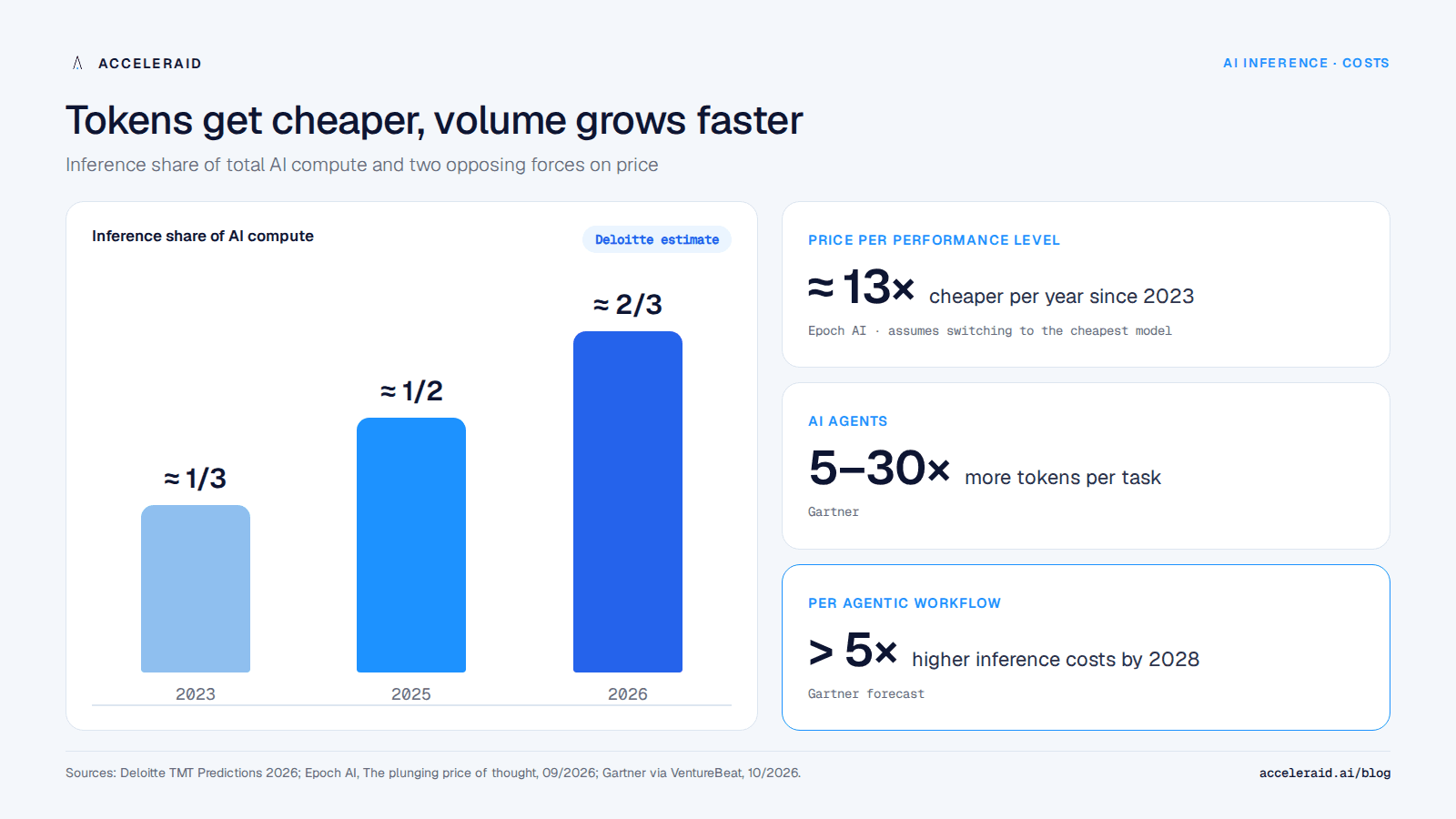 Inference becomes the largest share of AI compute: share in 2023, 2025 and 2026 according to Deloitte, plus the price decline per performance level according to Epoch AI and the extra demand from agents according to Gartner
