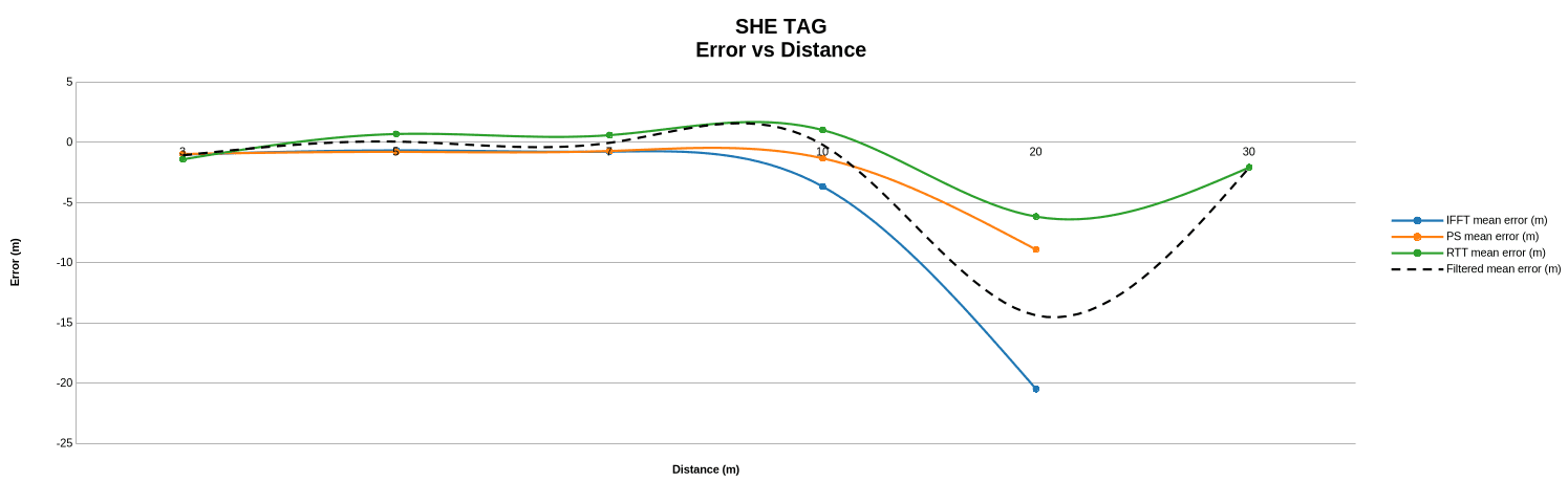 Static harsh environment, Tag chip antennas: mean error versus distance from 3 to 30 m for IFFT, PS, RTT and filtered estimates