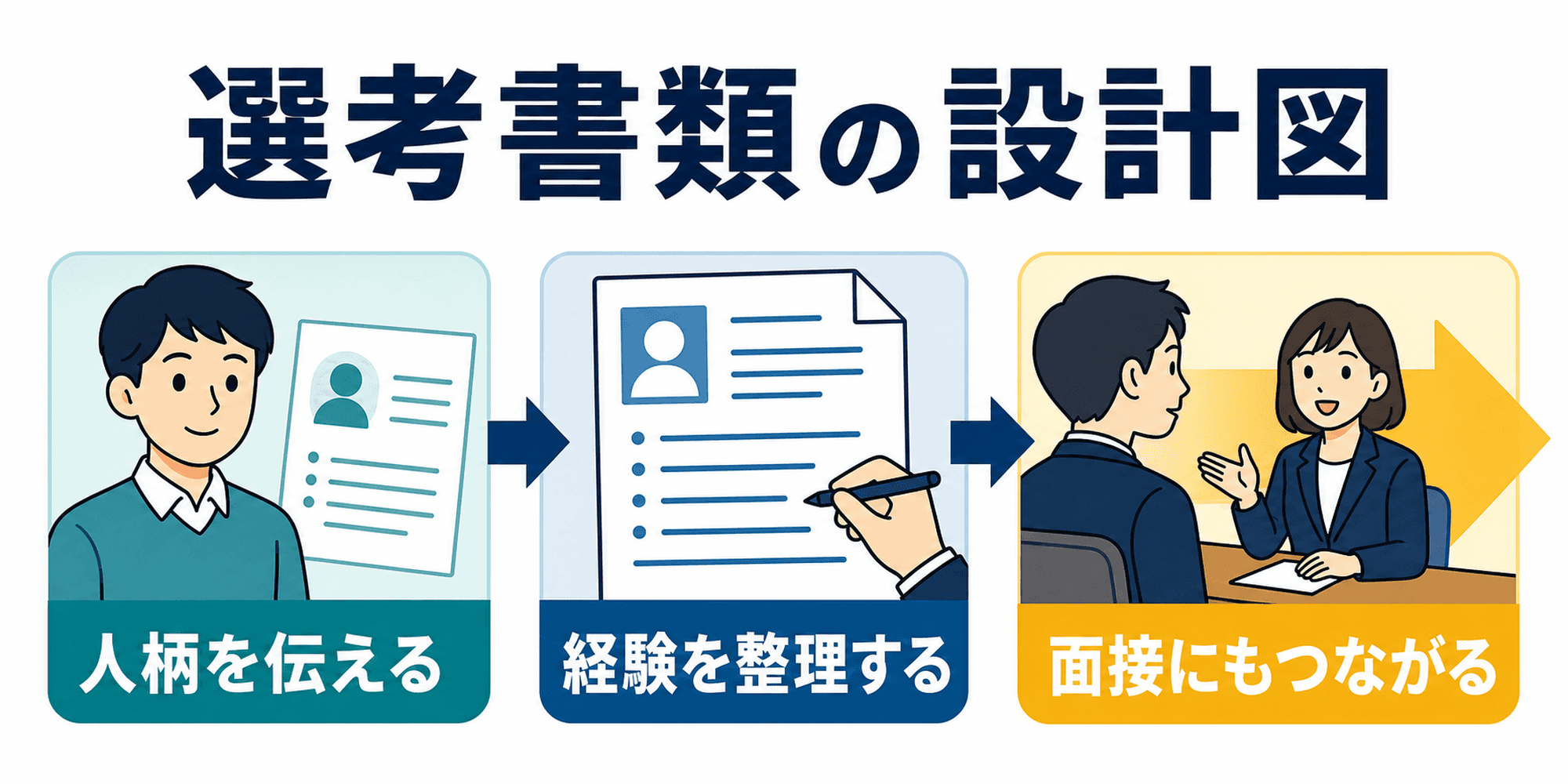 エントリーシートの役割を人柄・経験・面接とのつながりで整理した図