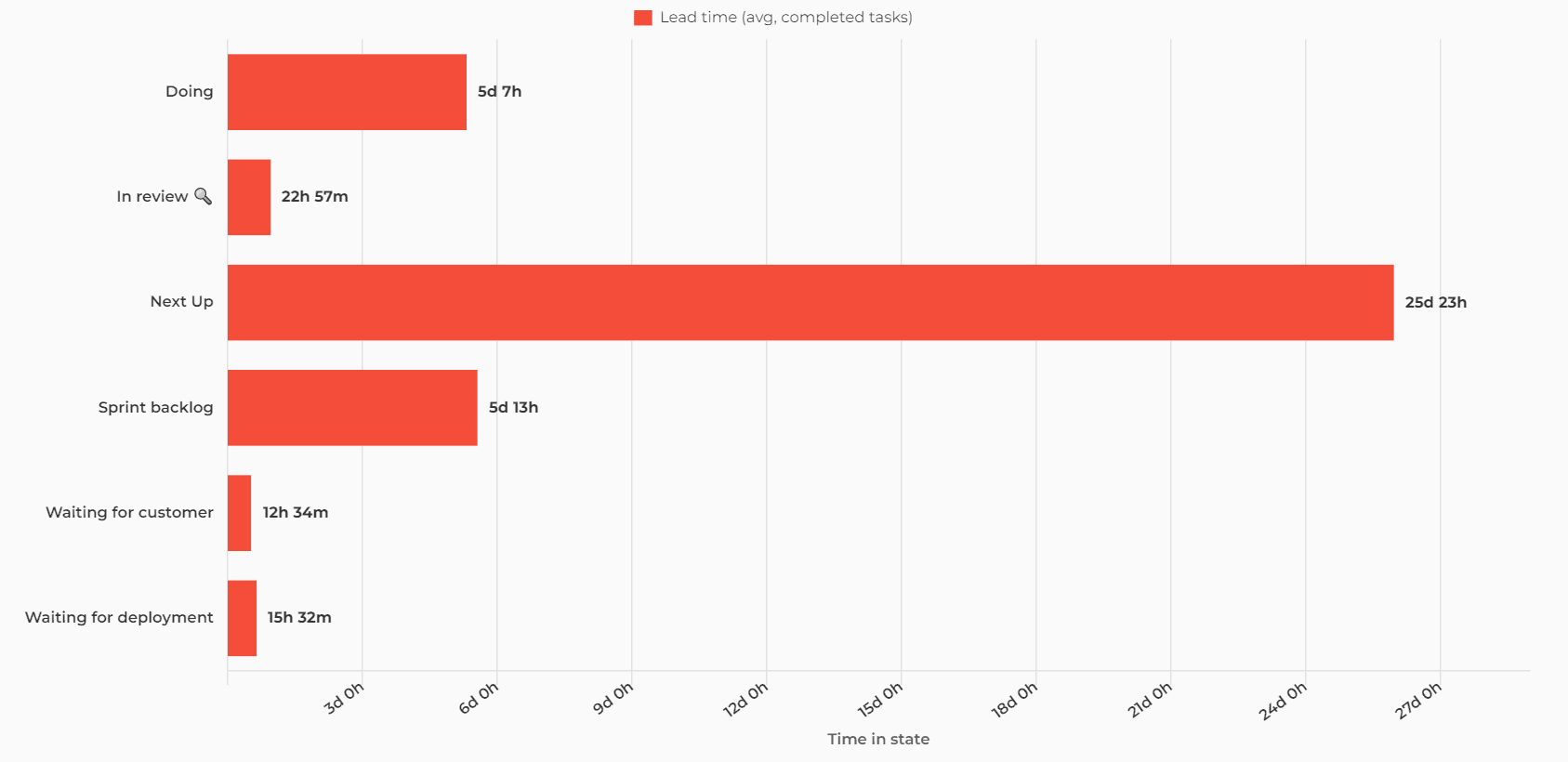 Average time spent by workflow state graph