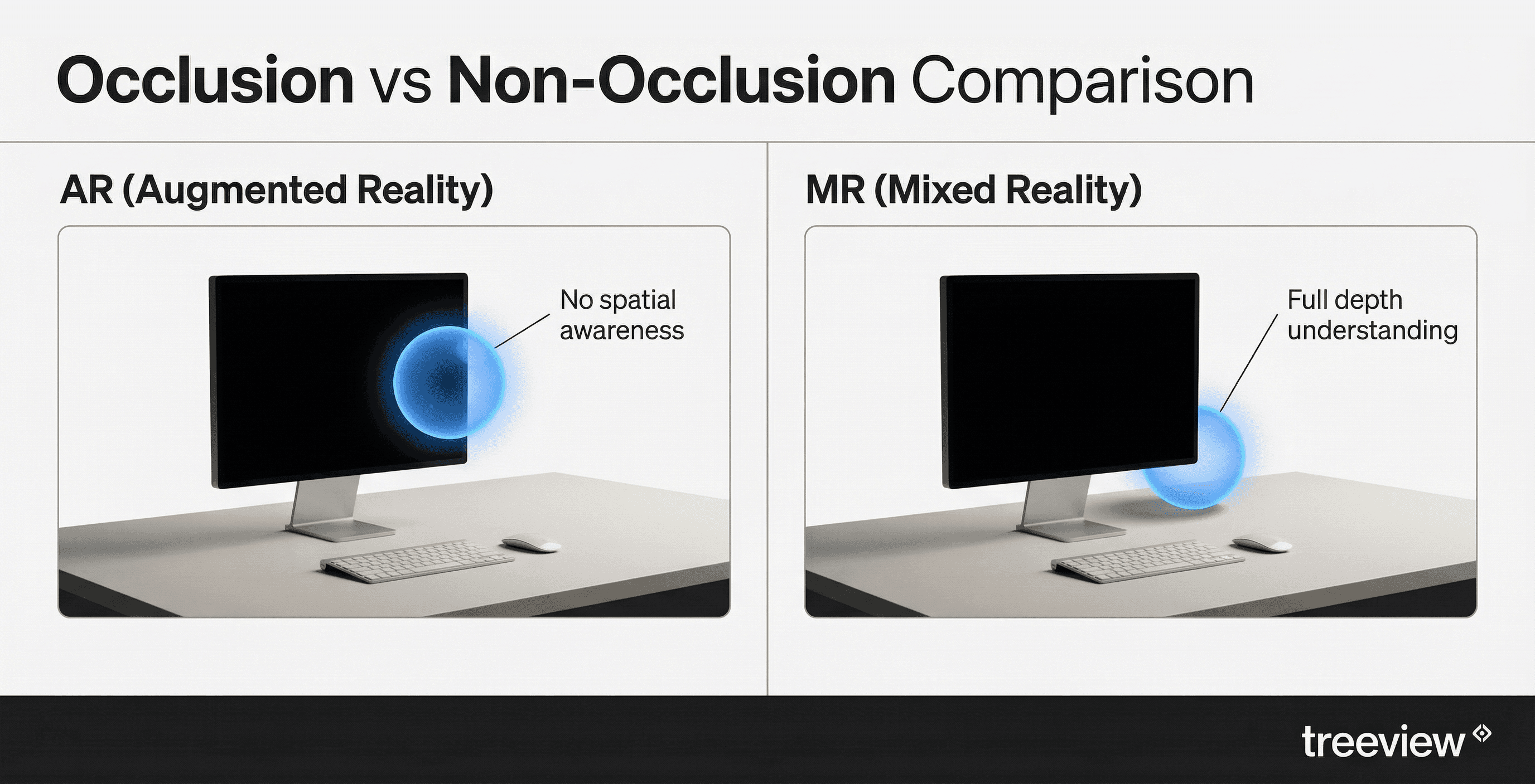 Comparison diagram showing Augmented Reality with no spatial awareness versus Mixed Reality with full depth understanding and occlusion.