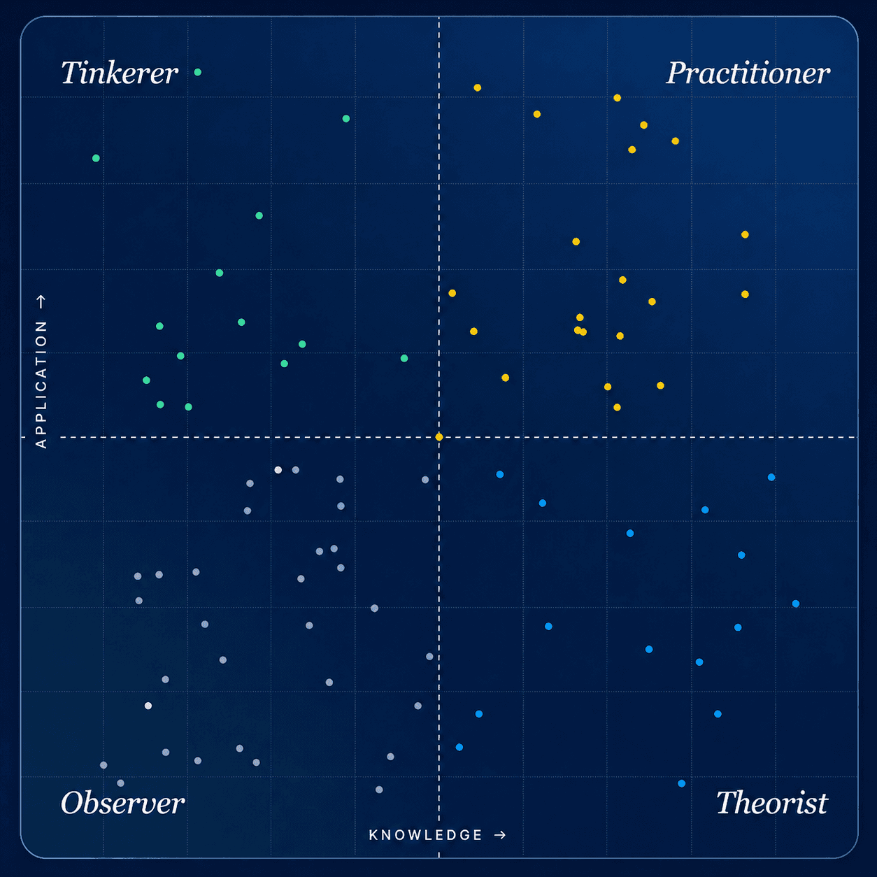 Four Quadrants of AI Knowledge