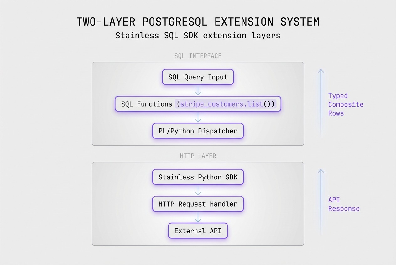 Diagram showing two layers for the Stainless SQL SDK generated extension