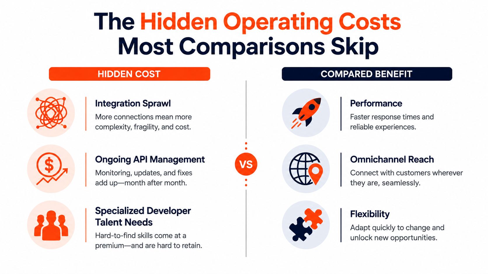 A comparison chart showing the hidden operating costs versus the benefits of implementing modern digital commerce solutions.