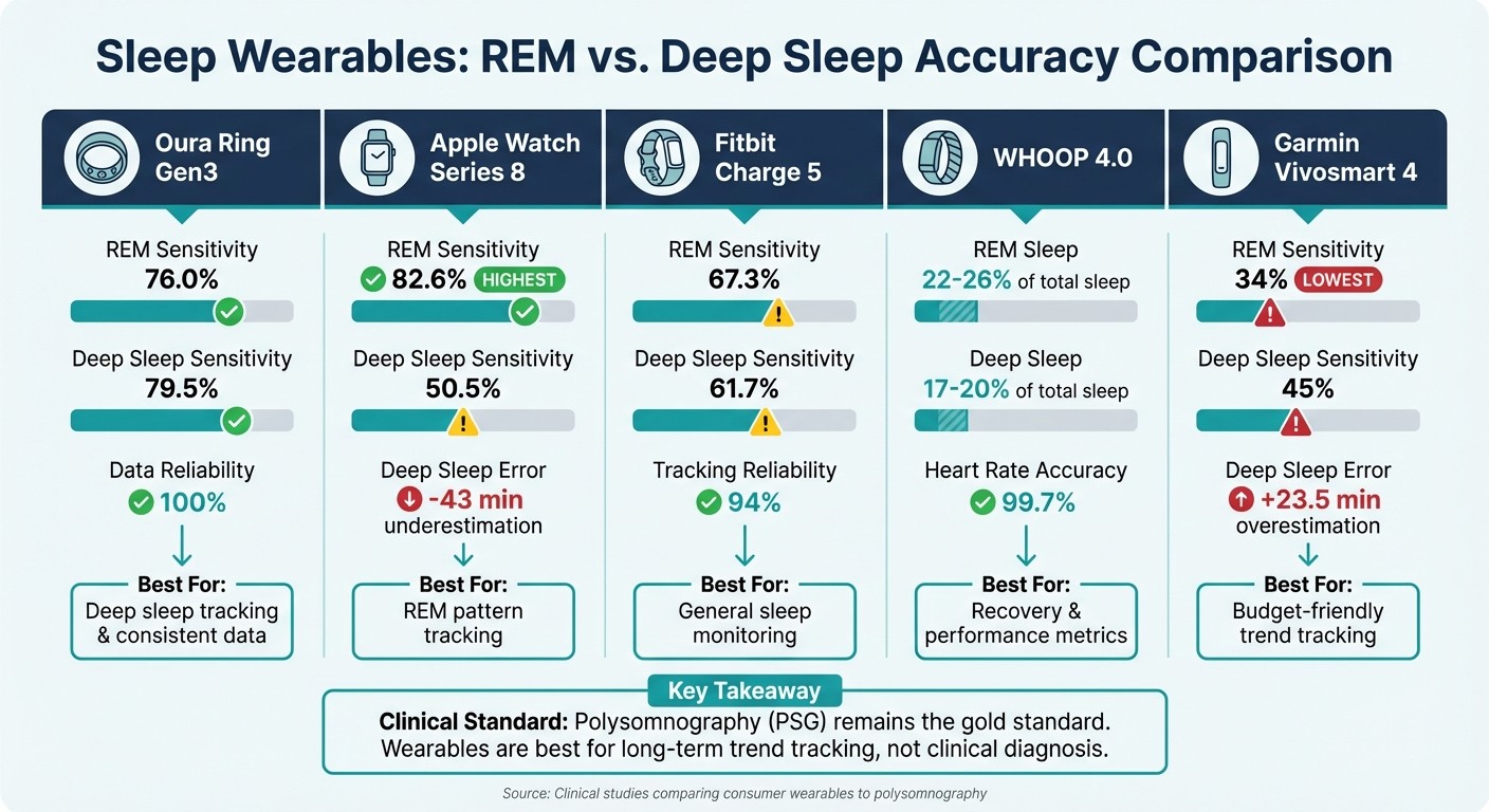 Sleep Tracker Comparison: REM vs Deep Sleep Detection Accuracy