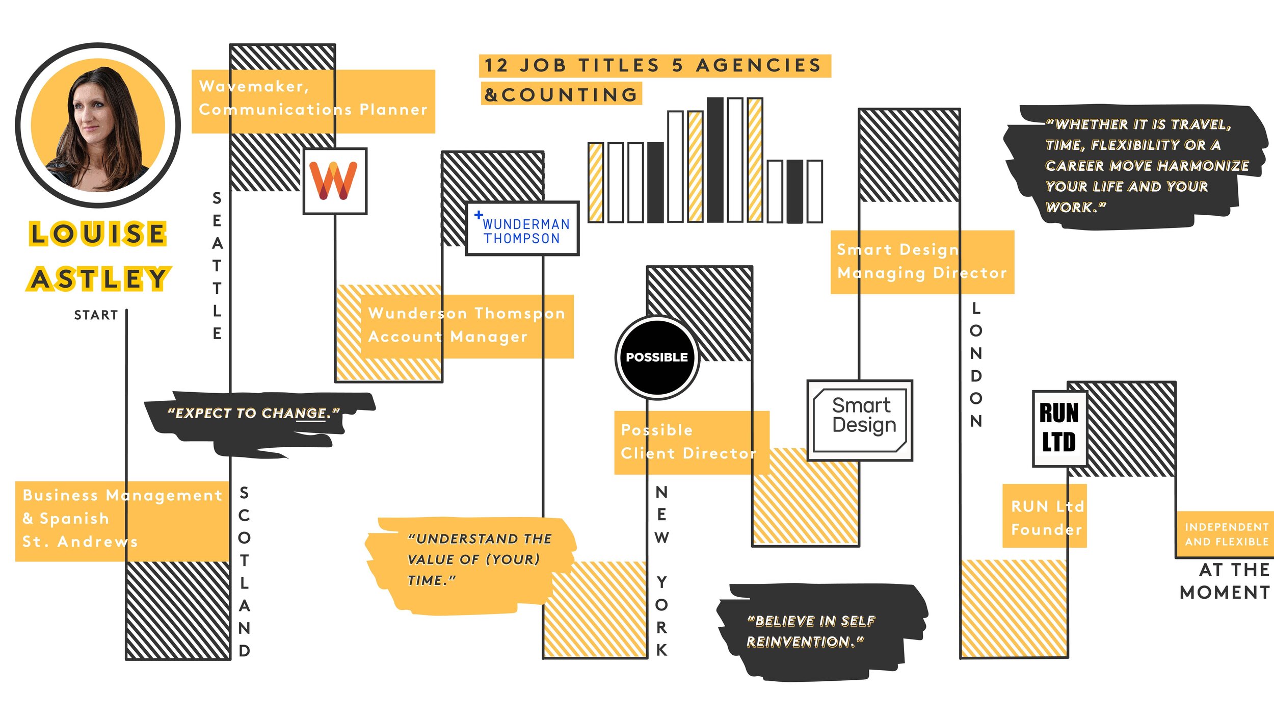 Louis’e journey map shows a path of reinvention