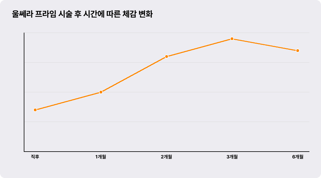 울쎄라 프라임 시술 후 시간에 따른 체감 변화
