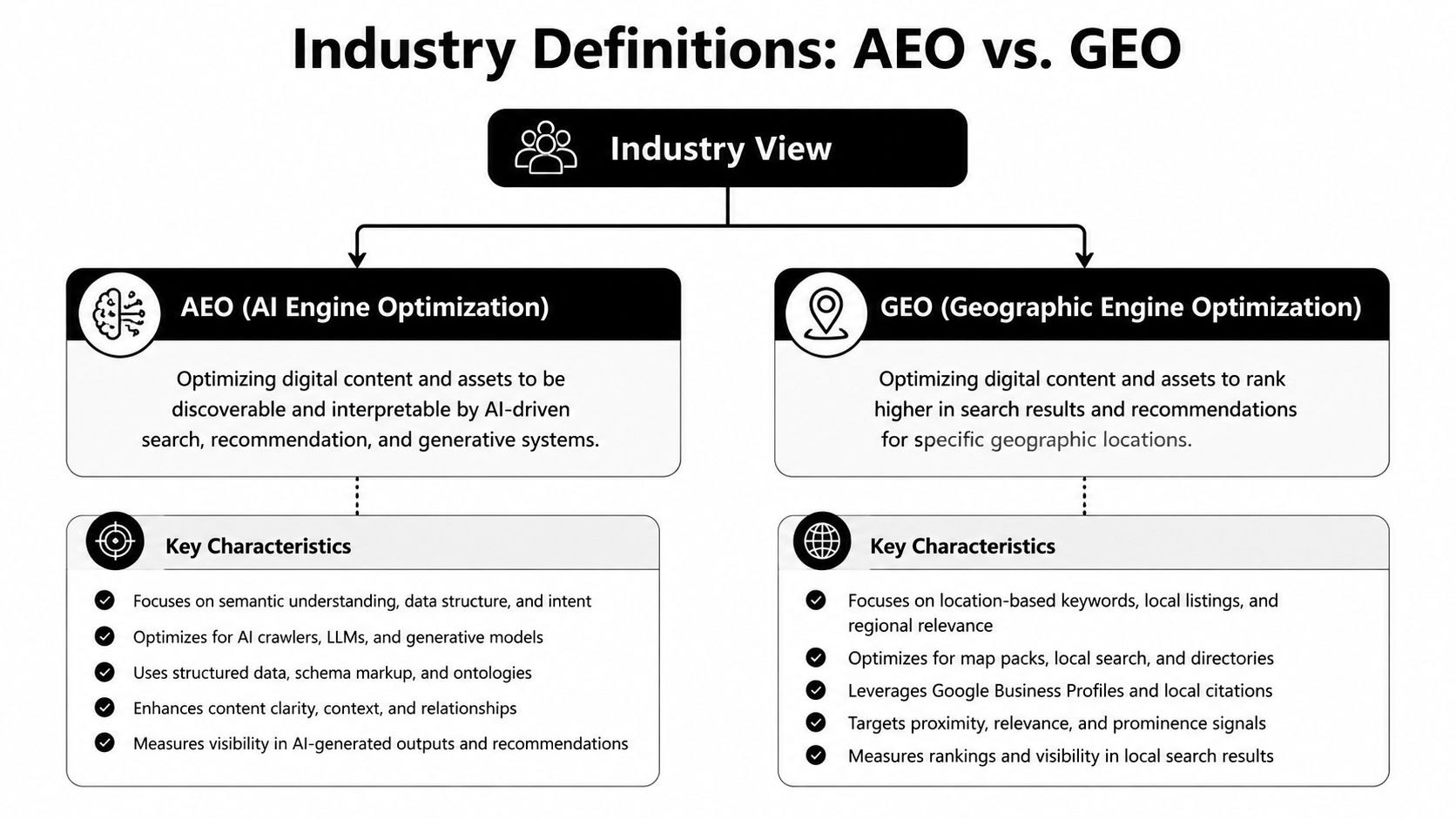 A comparison chart outlining industry definitions for AEO and GEO, including their key characteristics and main focuses.