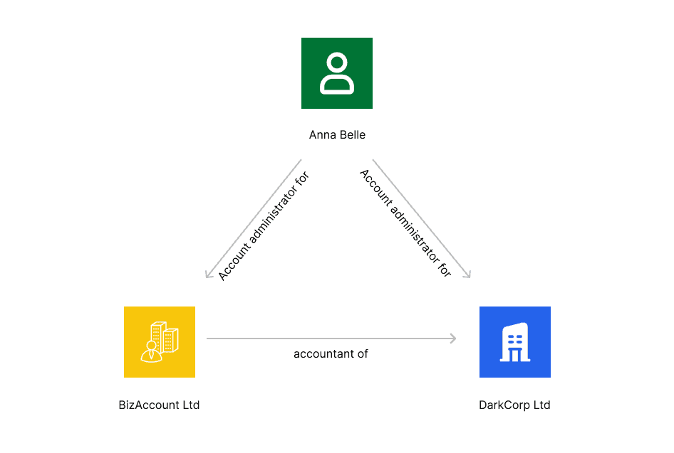 A graph analysis of the relationship bewteen an accountant and two companies