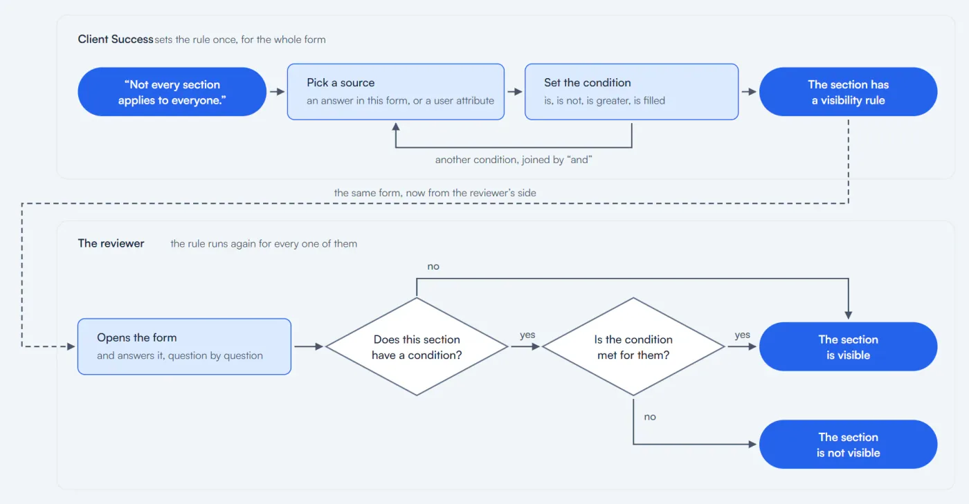 Conditionals workflow.