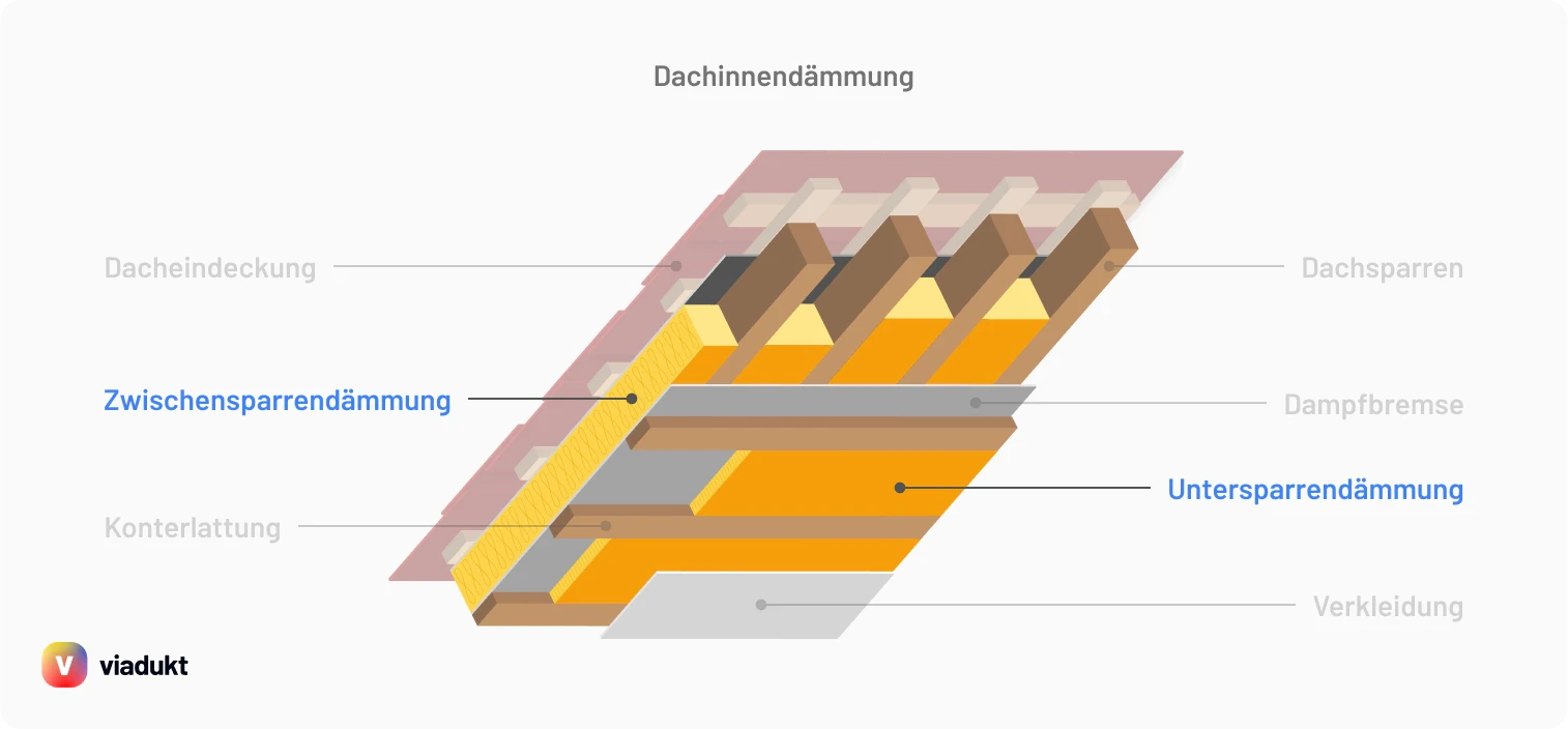 Varianten der Dachinnendämmung: Zwischensparren- und Untersparrendämmung.