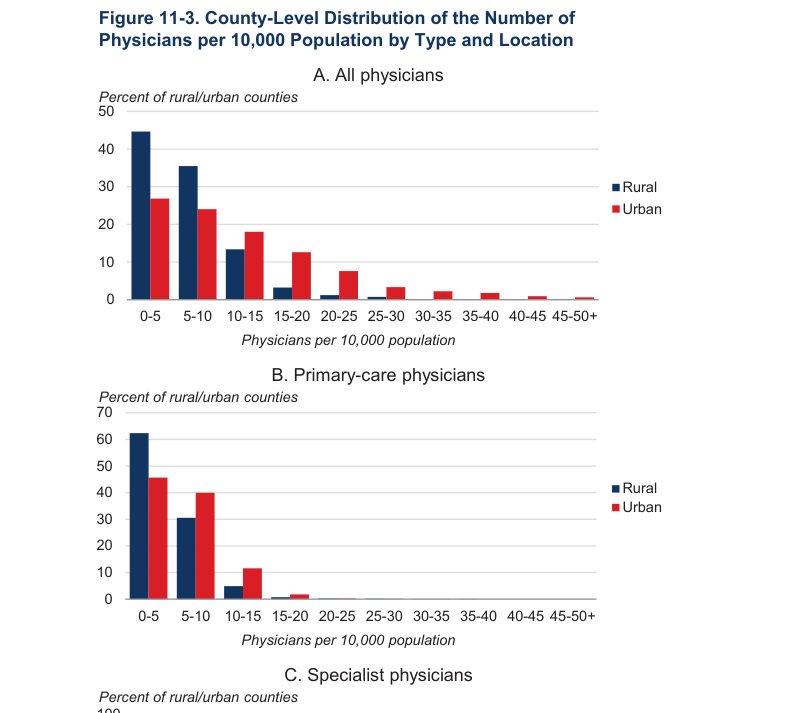 Figure 11-3. County-Level Distribution of the Number of Physicians per 10,000 Population by Type and Location