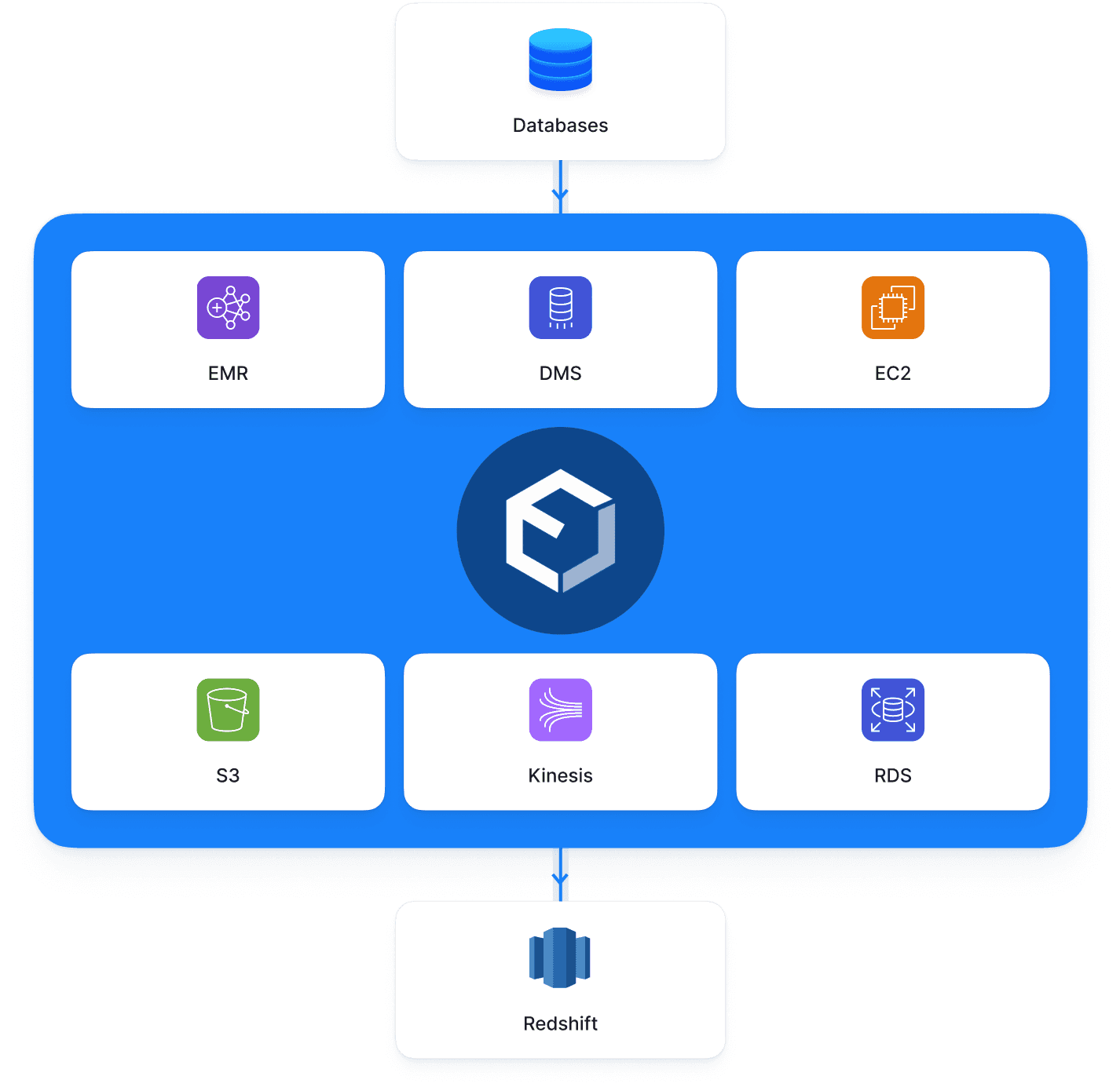 Etleap pipeline workflow with AWS services