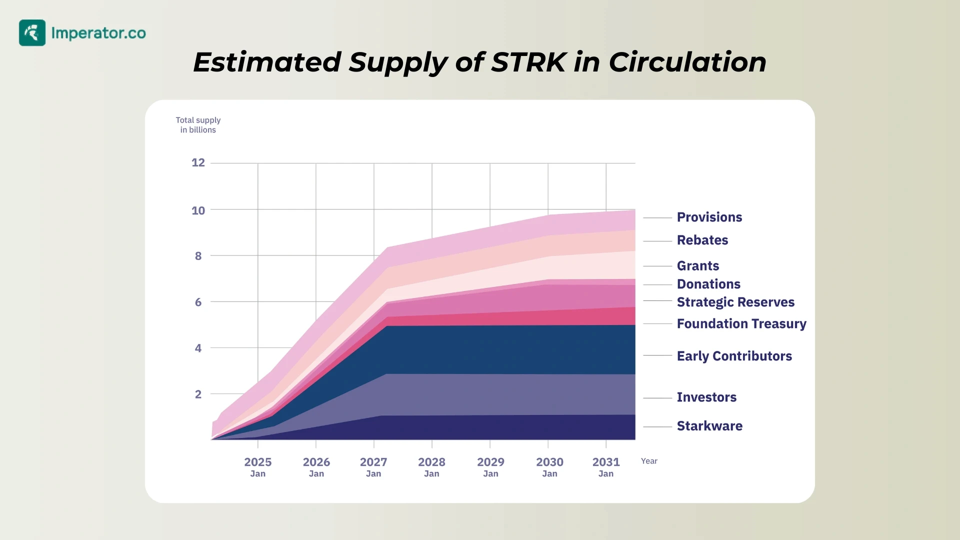 STRK estimated circulating supply