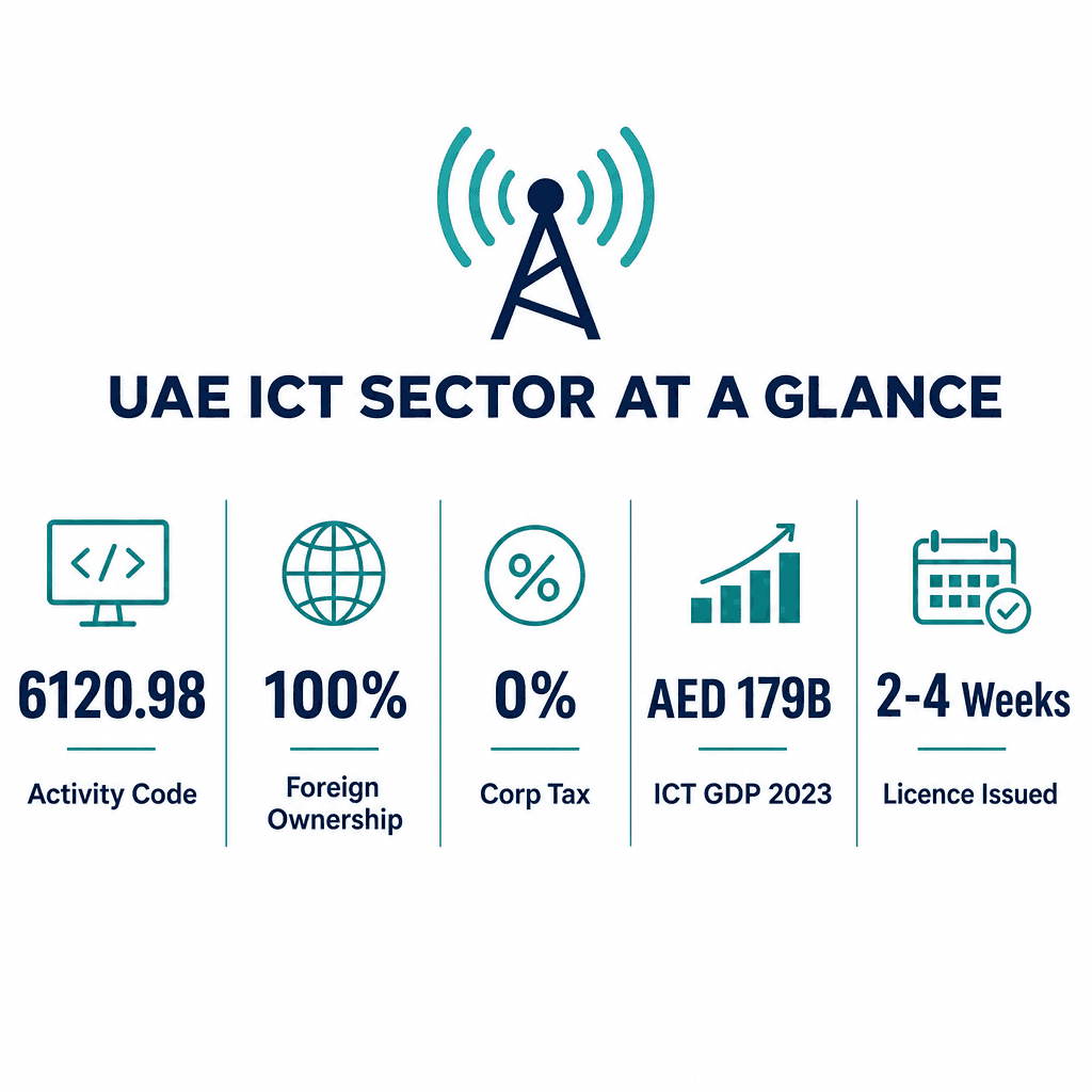 Infographic: Apply for a Television & Radio Broadcasting Via Encrypted & Open Channels Business License in Dubai