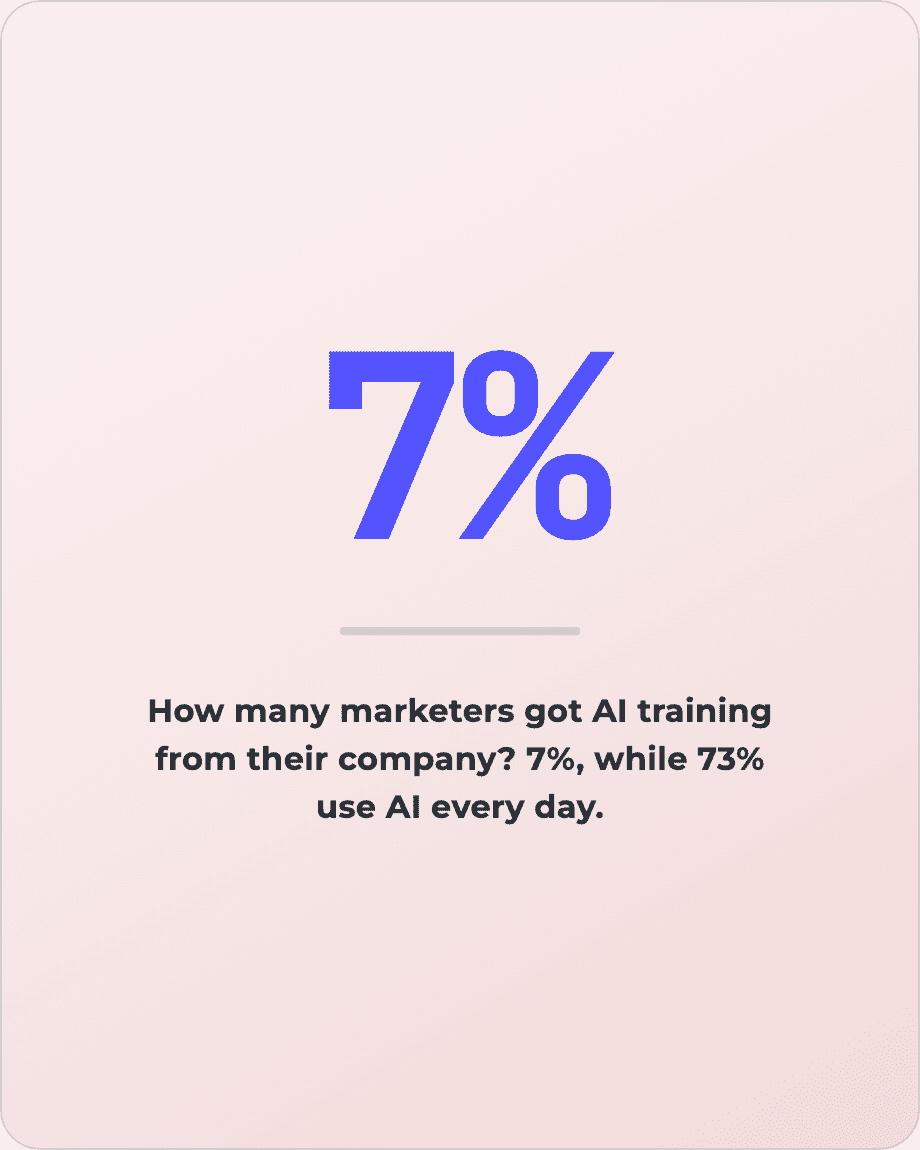 7% of marketers got AI training from their company, while 73% use AI every day.