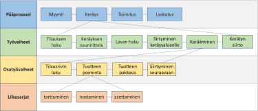 Esimerkkityö tuotteiden keräyksestä