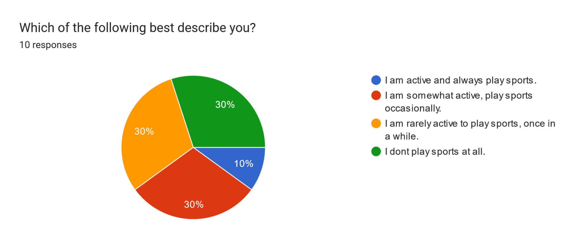 How many respondents are in active in sport?