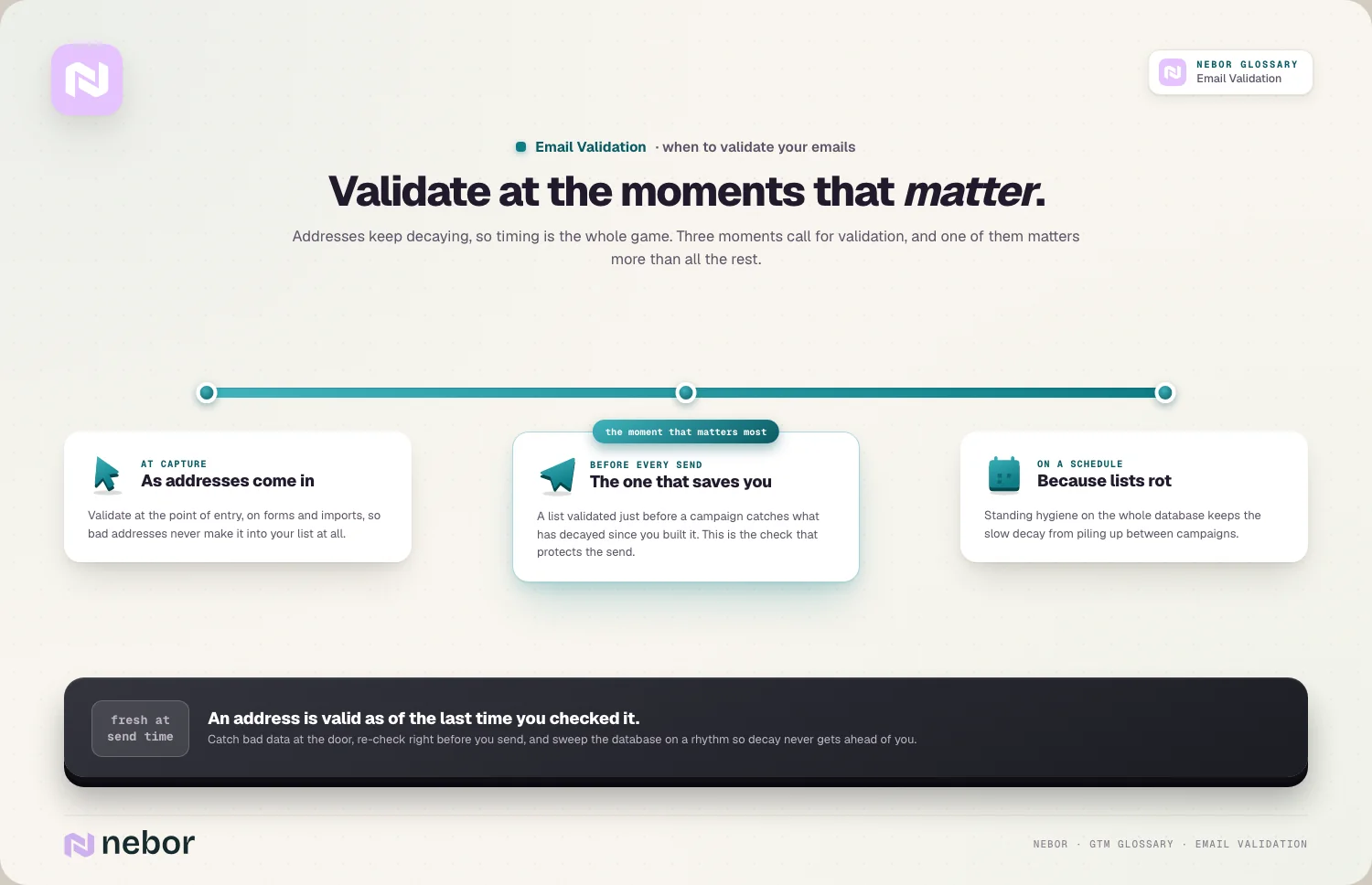 Three moments to validate, at capture, before every send and on a schedule, illustrating when to run email validation