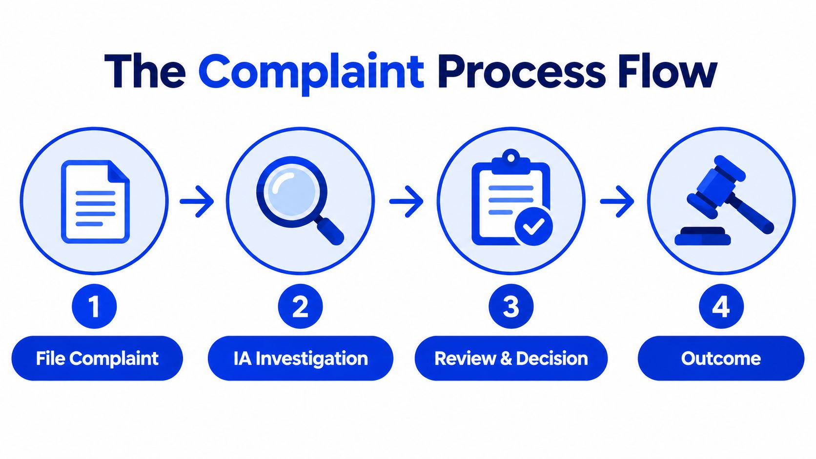 A flowchart showing the four-step complaint process: filing, investigation, review and decision, and final outcome.