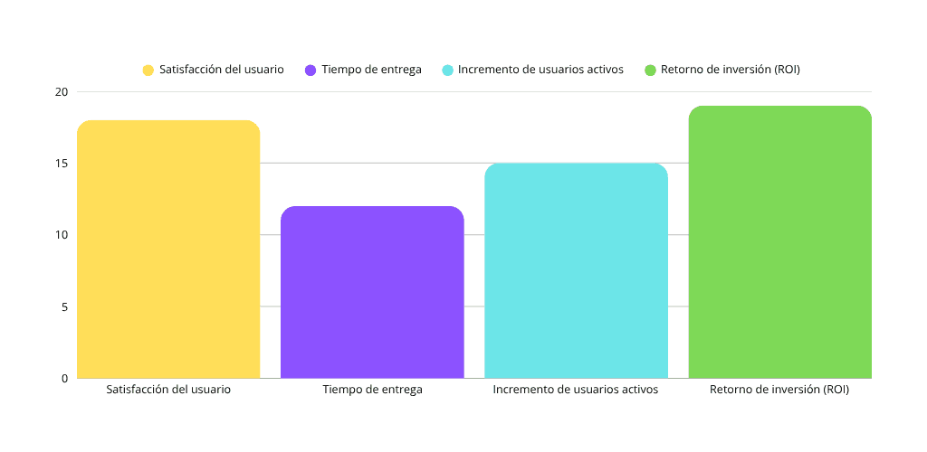 Gráfico de barras que muestra indicadores clave del Product Owner como satisfacción del usuario, tiempo de entrega, incremento de usuarios y retorno de inversión