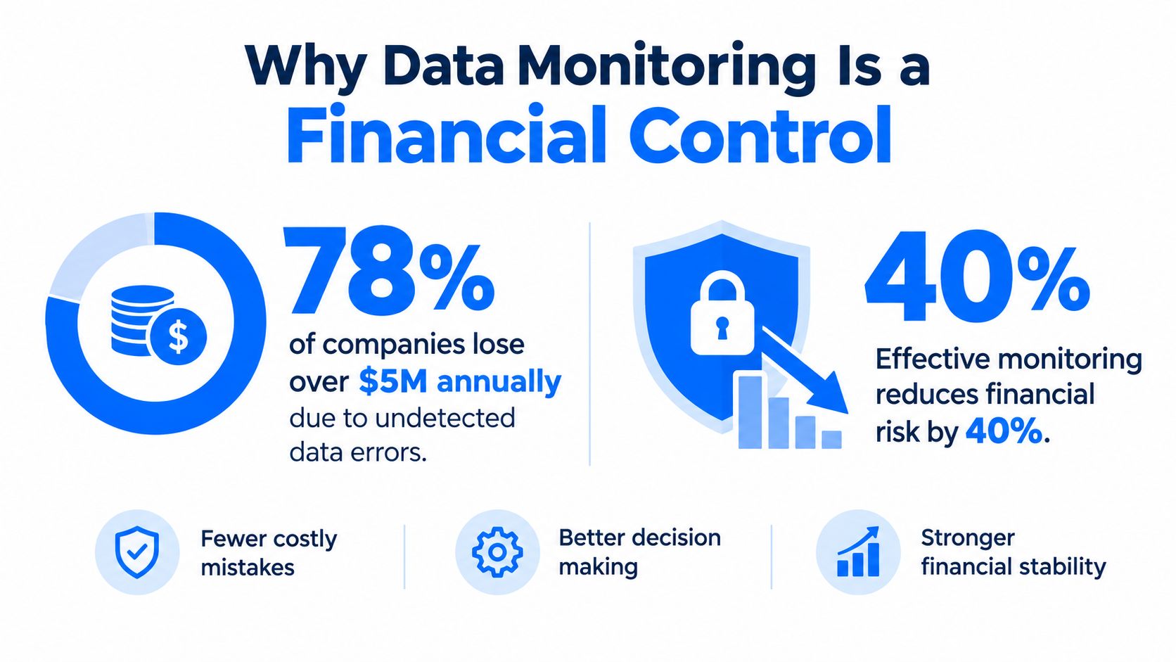 Infographic on the business cost of data errors and the role of monitoring in reducing risk.