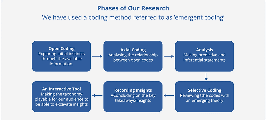 Phases of our research
