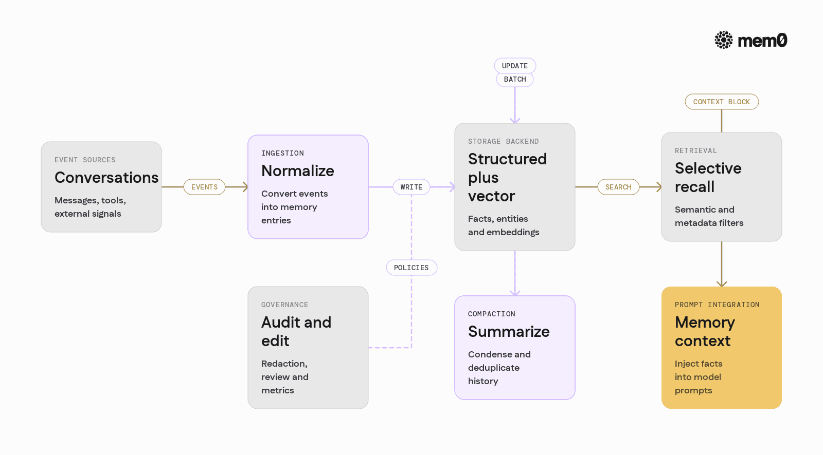 Shows the main components of a long term memory system and how information flows from events into storage, retrieval, and prompts. Helps readers see separation of concerns instead of mixing logic inside agents.