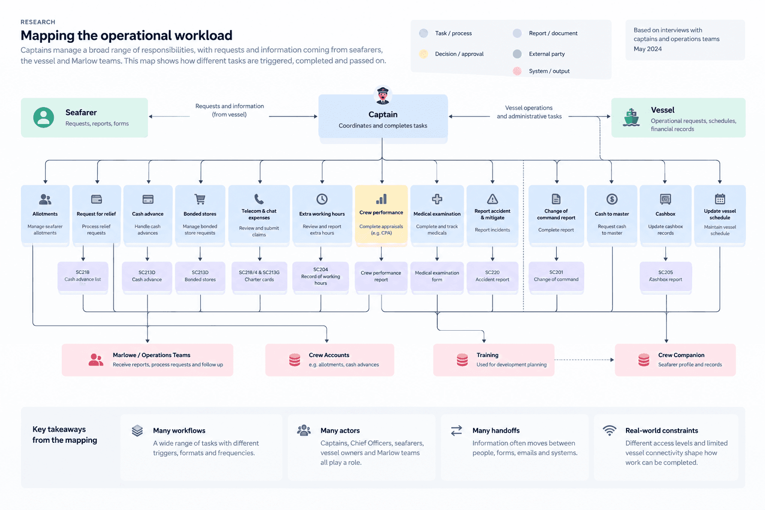 Large operational map