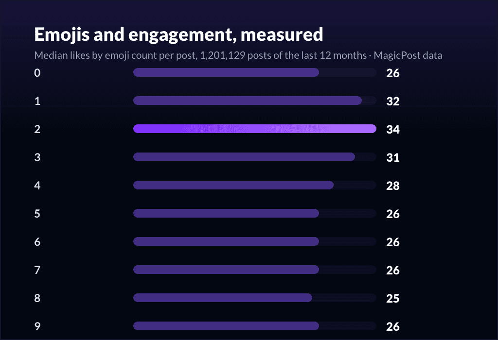Median likes by emoji count on LinkedIn posts: the peak is at one or two, not fifteen