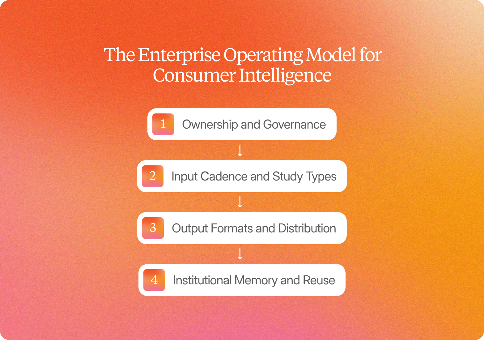 A diagram titled "The Enterprise Operating Model for Consumer Intelligence" on an orange-to-pink gradient background, showing four sequential steps connected by arrows: 1. Ownership and Governance, 2. Input Cadence and Study Types, 3. Output Formats and Distribution, 4. Institutional Memory and Reuse.