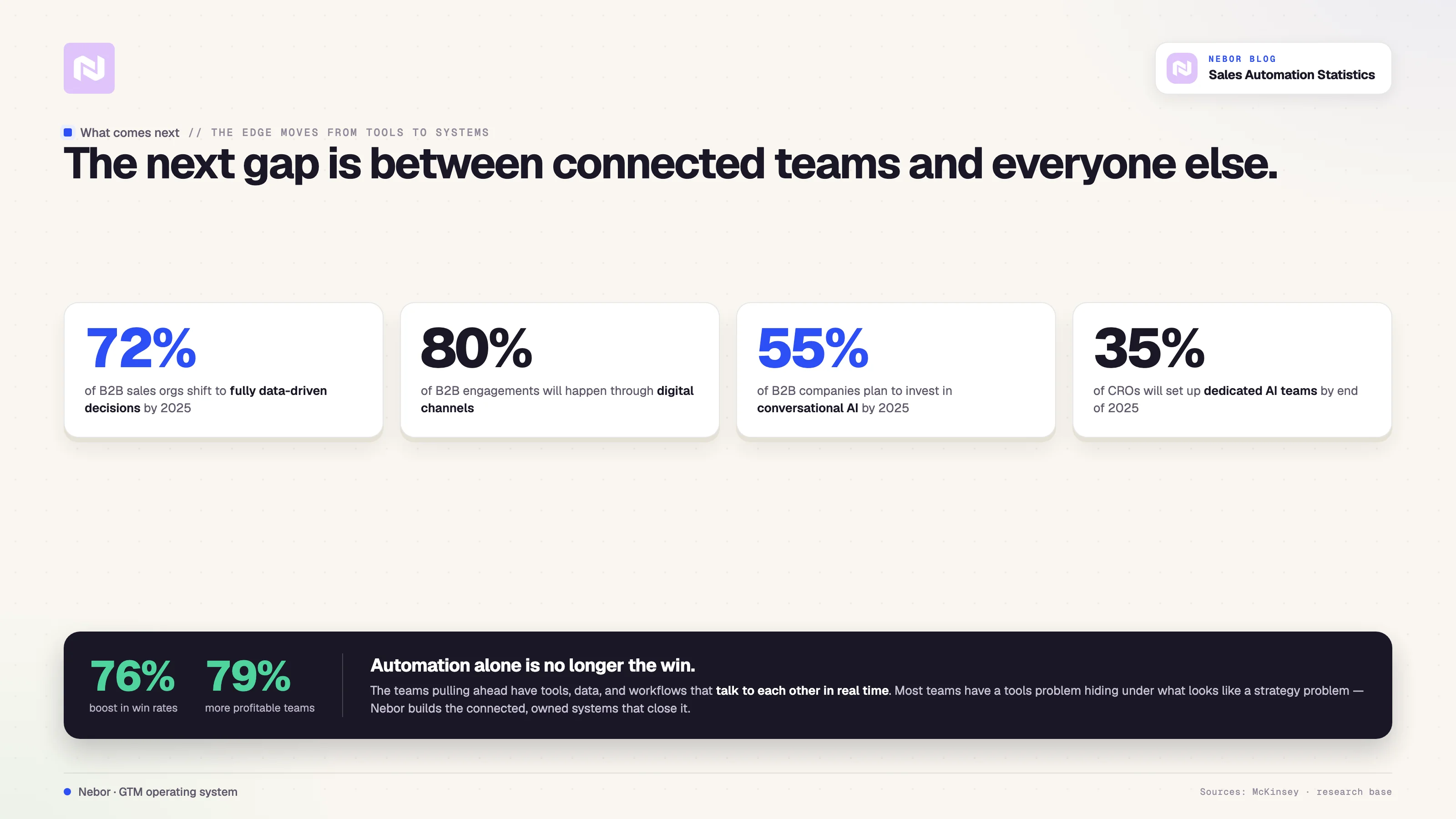 The next edge is connected systems over standalone tools, with AI-driven automation teams seeing a 76% boost in win rates and 79% higher profitability.