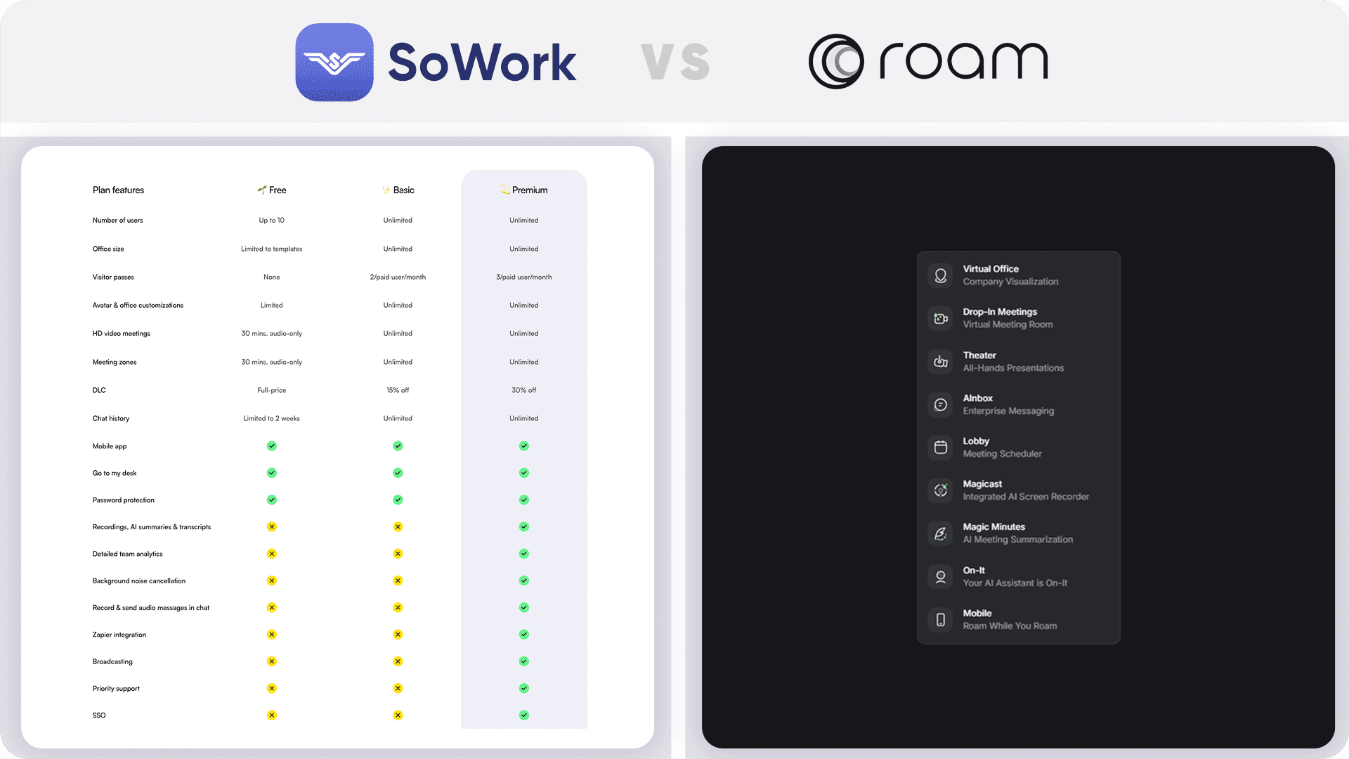 Side-by-side comparison tables highlighting SoWork’s pricing plans and premium features versus Roam’s core features and customization options.