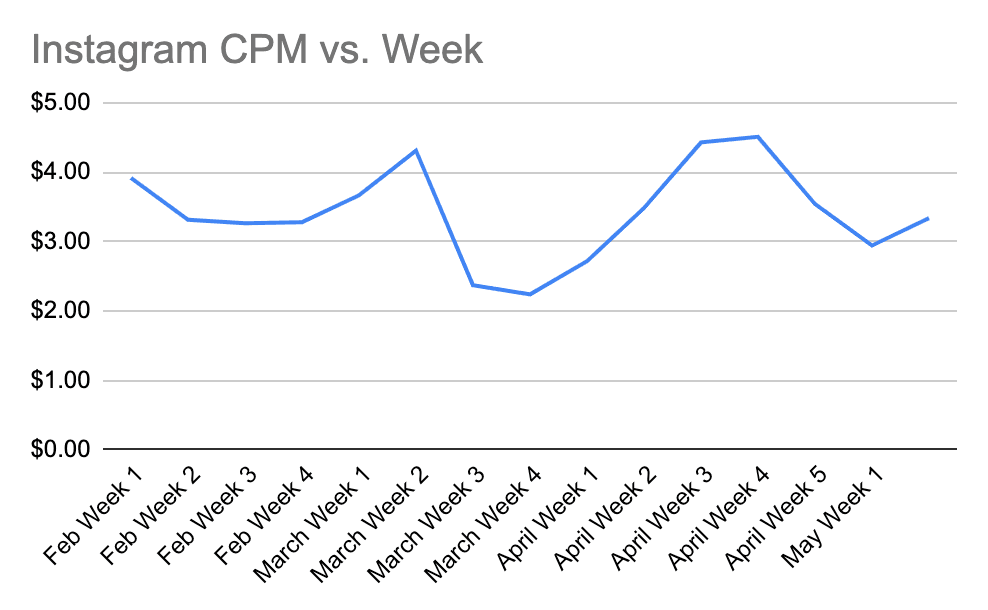 Instagram CPM vs Week